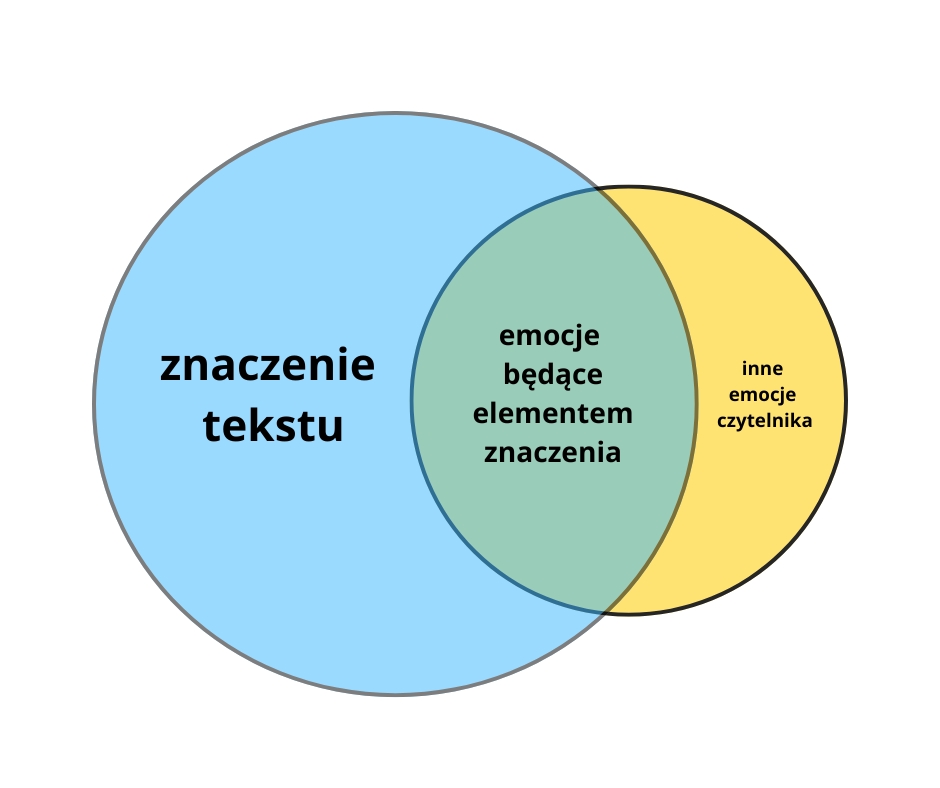 Wykres przedstawiający relacje między znaczeniem czytanego tekstu a emocjami czytelnika.